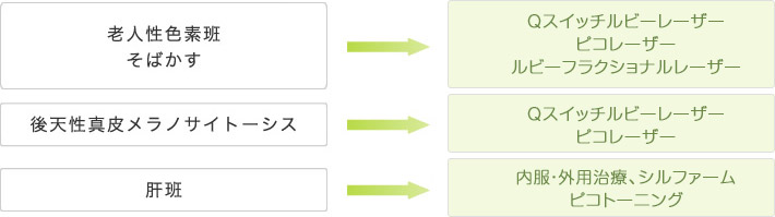 当院のシミの治療